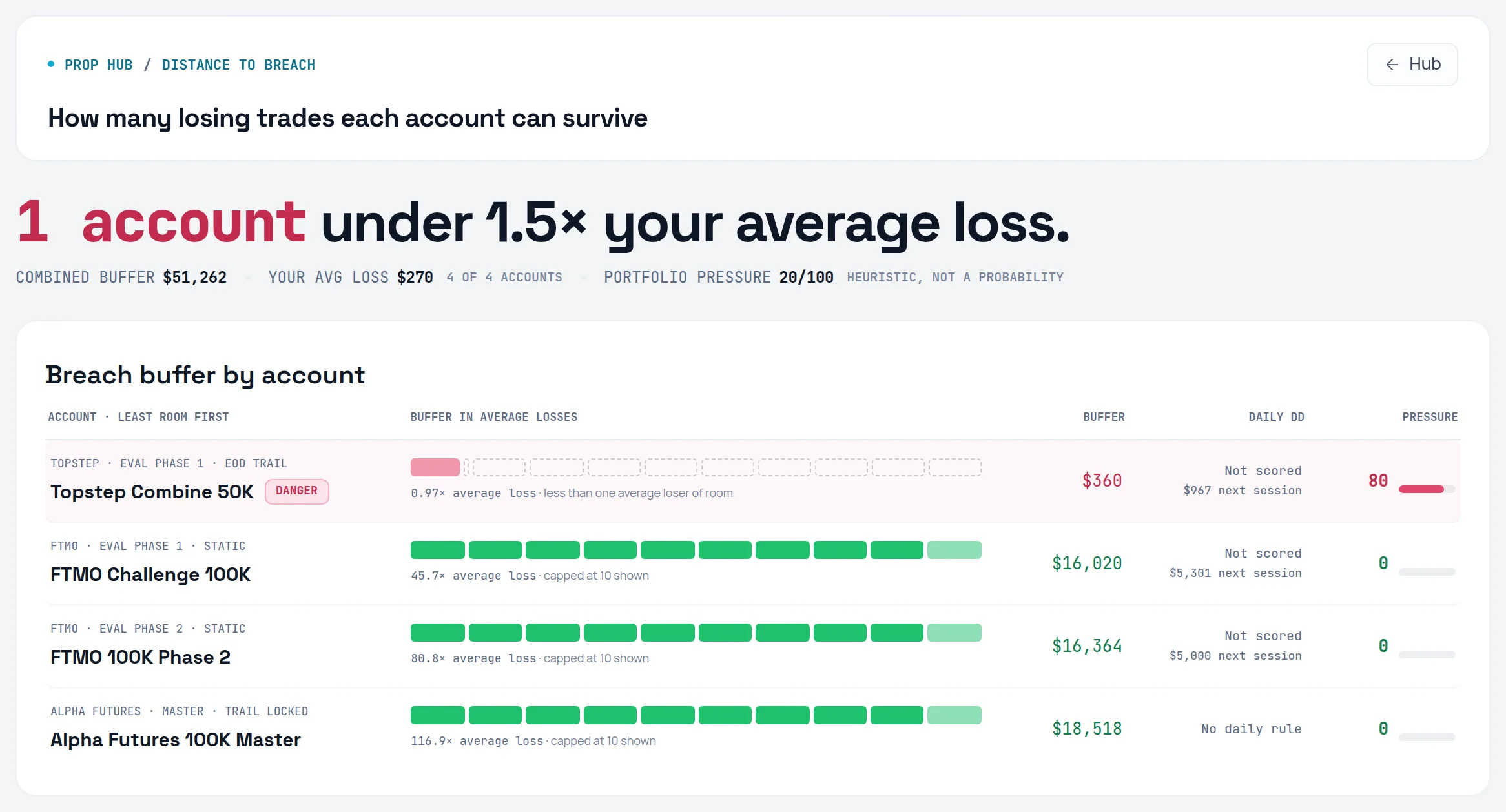 The Risk tab listing active prop accounts least room first, each with a row of blocks showing its buffer in average losses