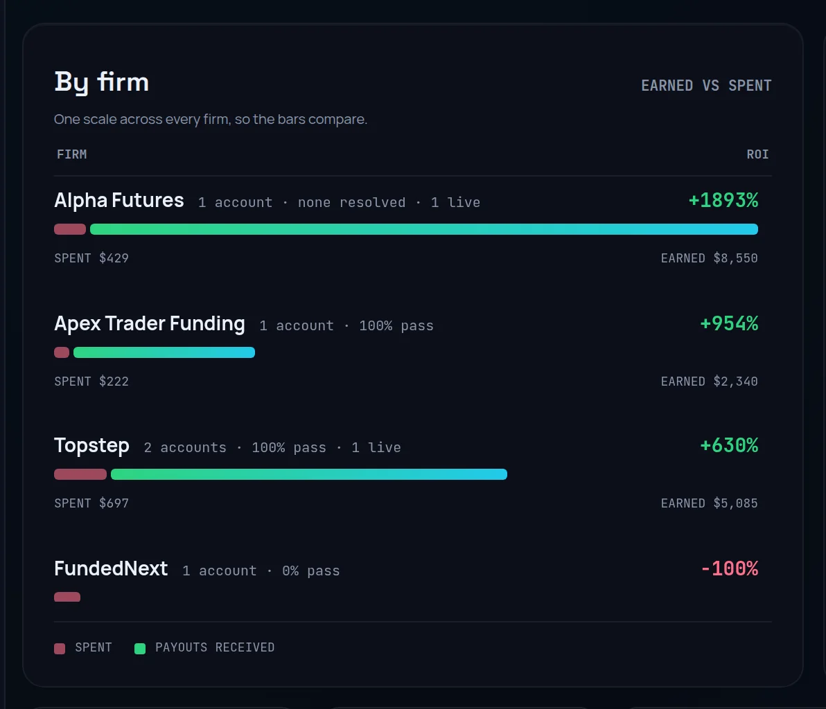 The By firm panel on the ROI tab, with paired spent and payouts-received bars per firm and ROI on the right