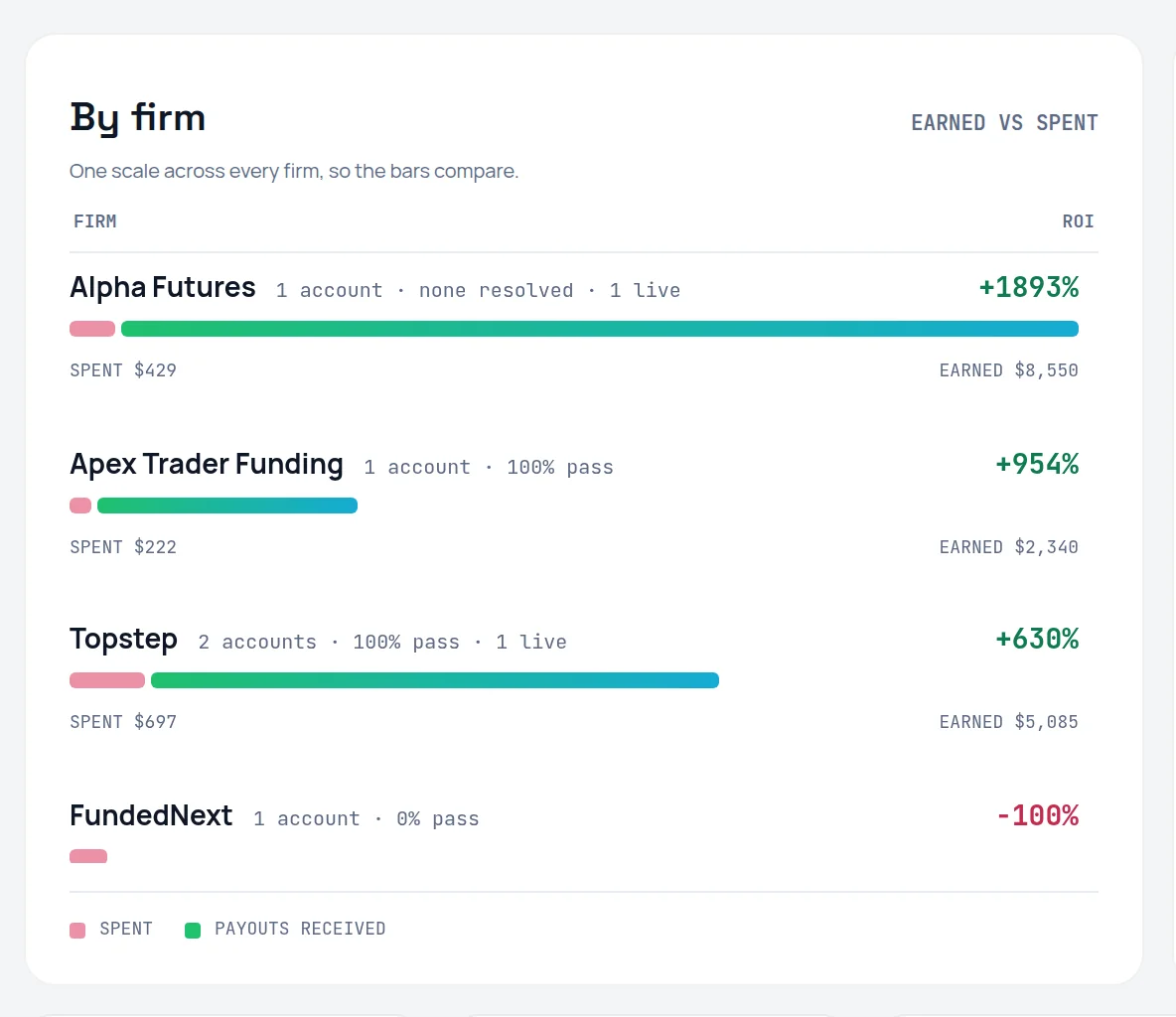 The By firm panel on the ROI tab, with paired spent and payouts-received bars per firm and ROI on the right