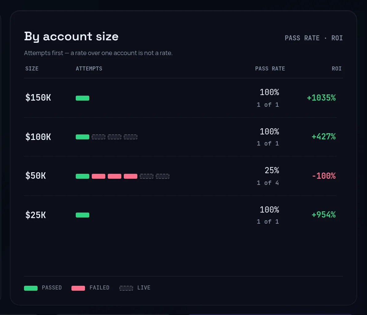 The By account size panel on the ROI tab, with attempt chips, pass rate and ROI for each account size