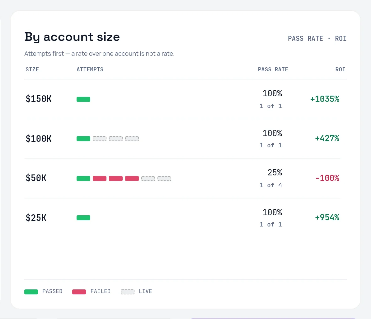 The By account size panel on the ROI tab, with attempt chips, pass rate and ROI for each account size