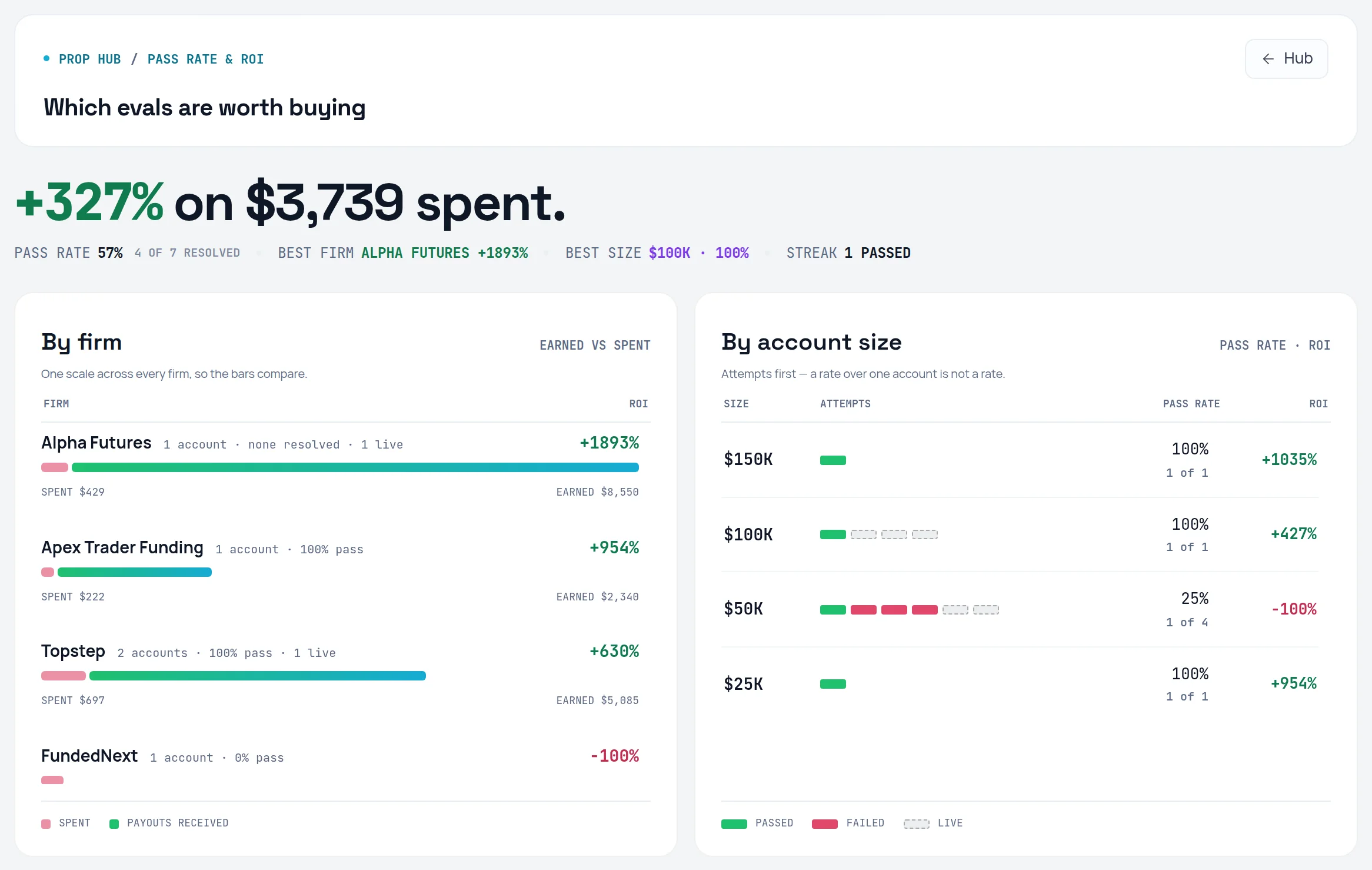 The ROI tab with the pass rate cell showing passed of resolved challenges, and the By firm and By account size panels
