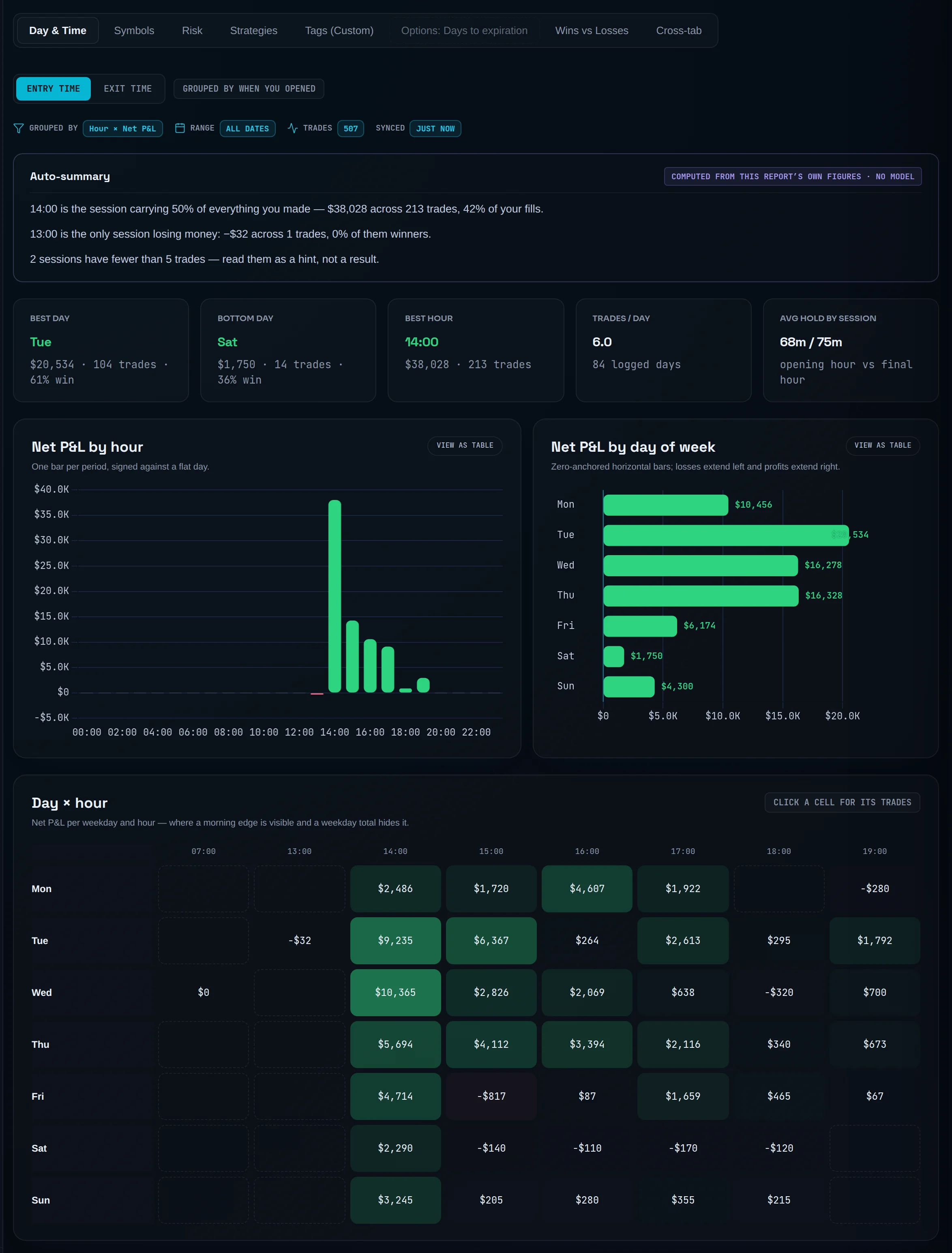 Breakdowns tab showing the Day & Time report with the Day × hour grid