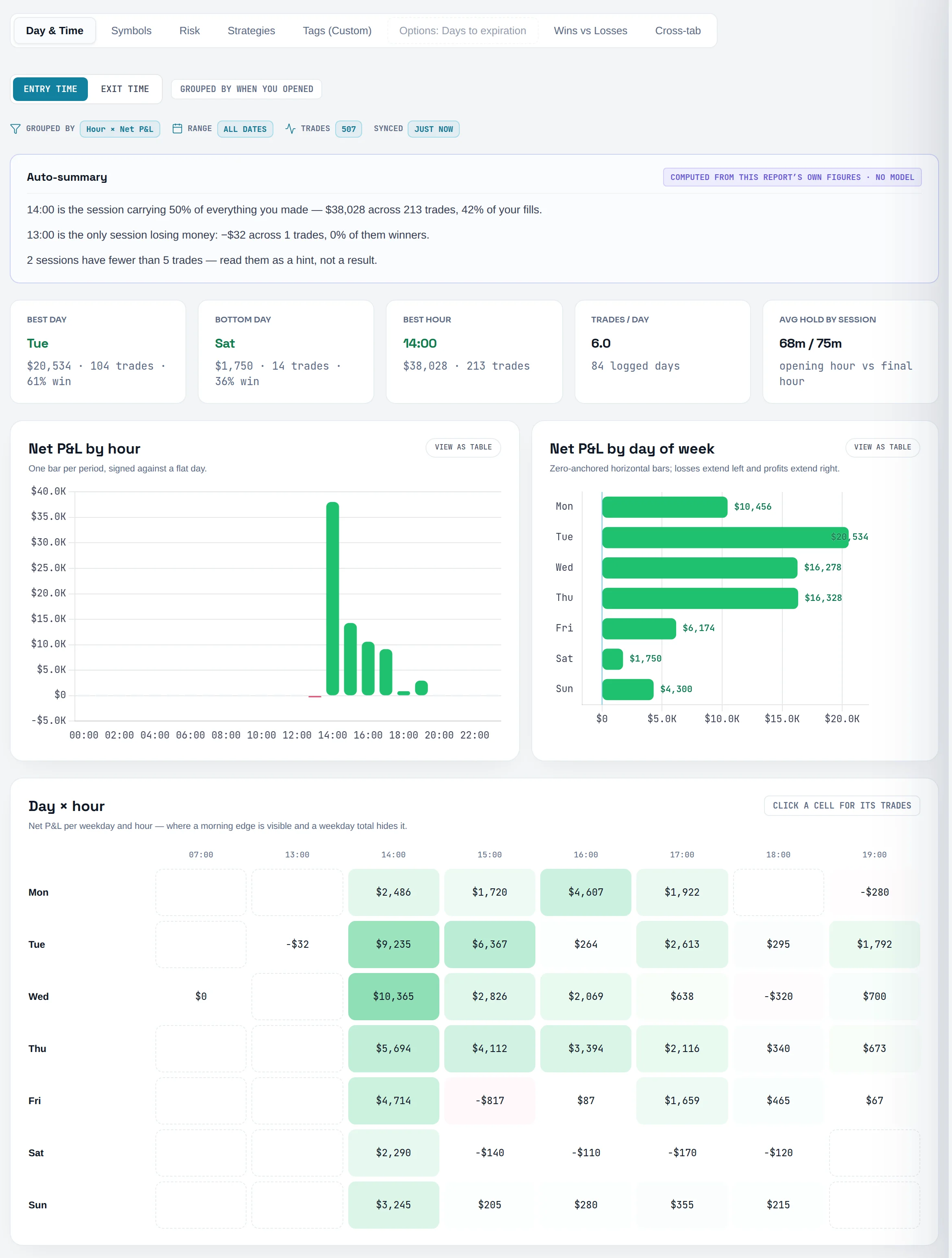 Breakdowns tab showing the Day & Time report with the Day × hour grid