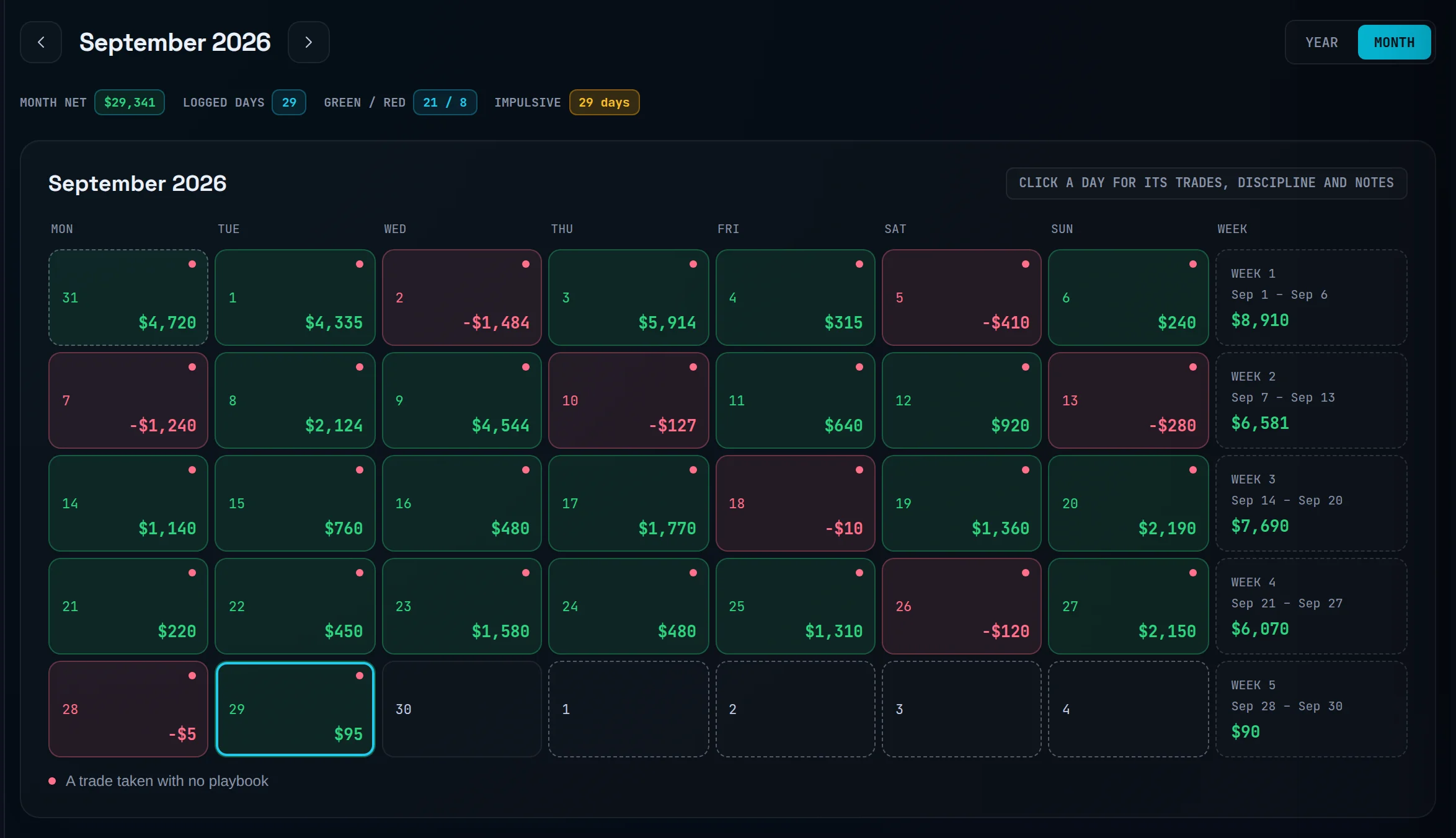 Calendar in Month view with green and red days and the Month net fact