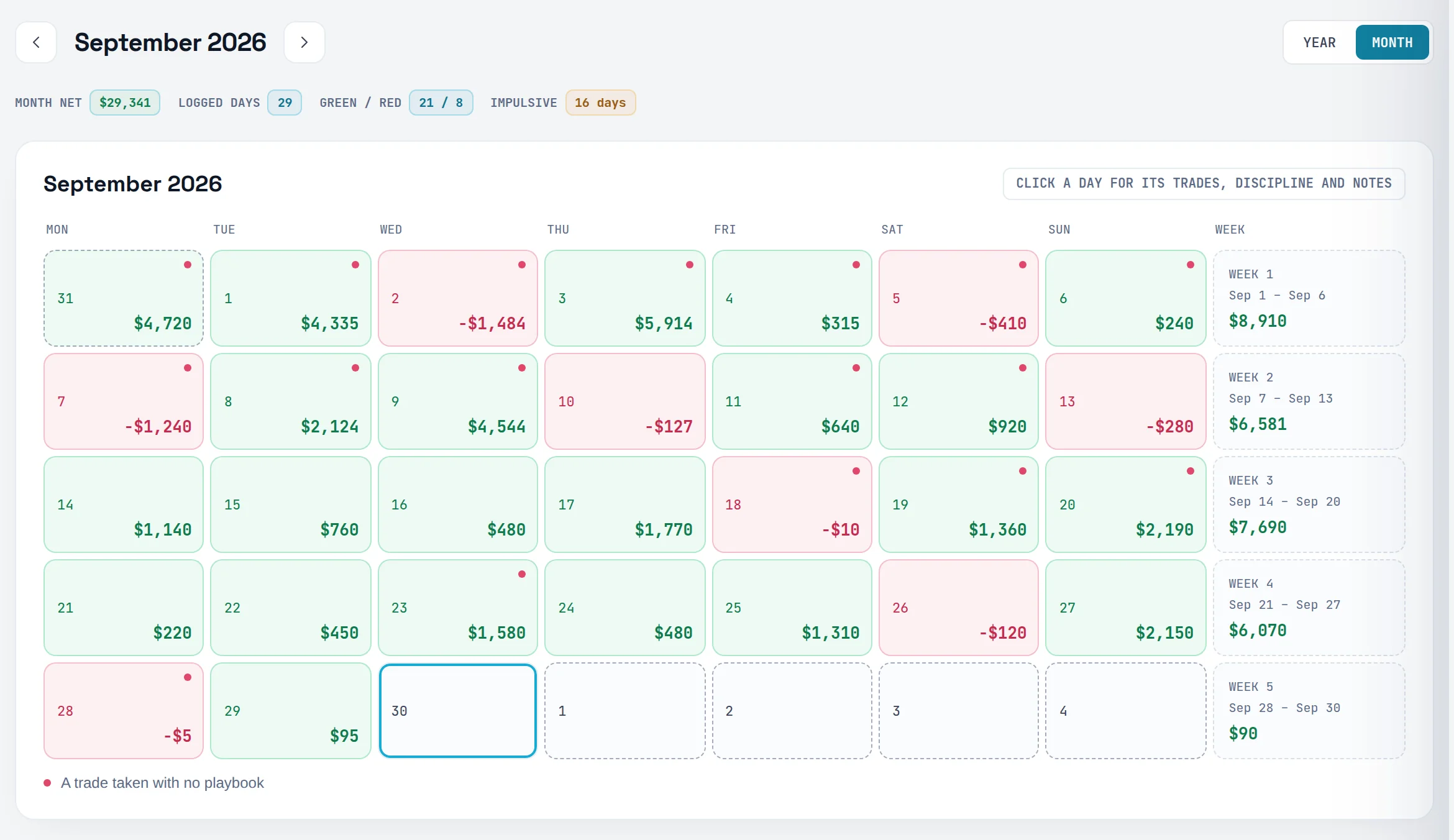 Calendar in Month view with green and red days and the Month net fact
