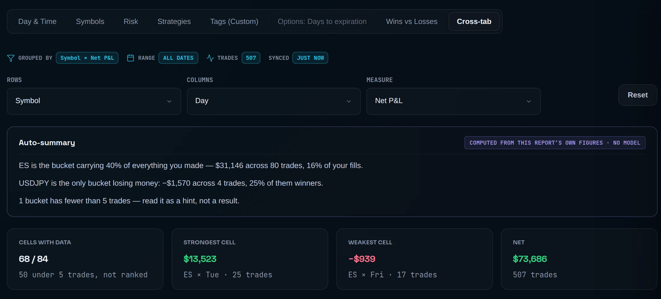 Cross-tab with Rows Symbol, Columns Day, Measure Net P&L: strongest cell ES × Tue $13,523, weakest ES × Fri −$939