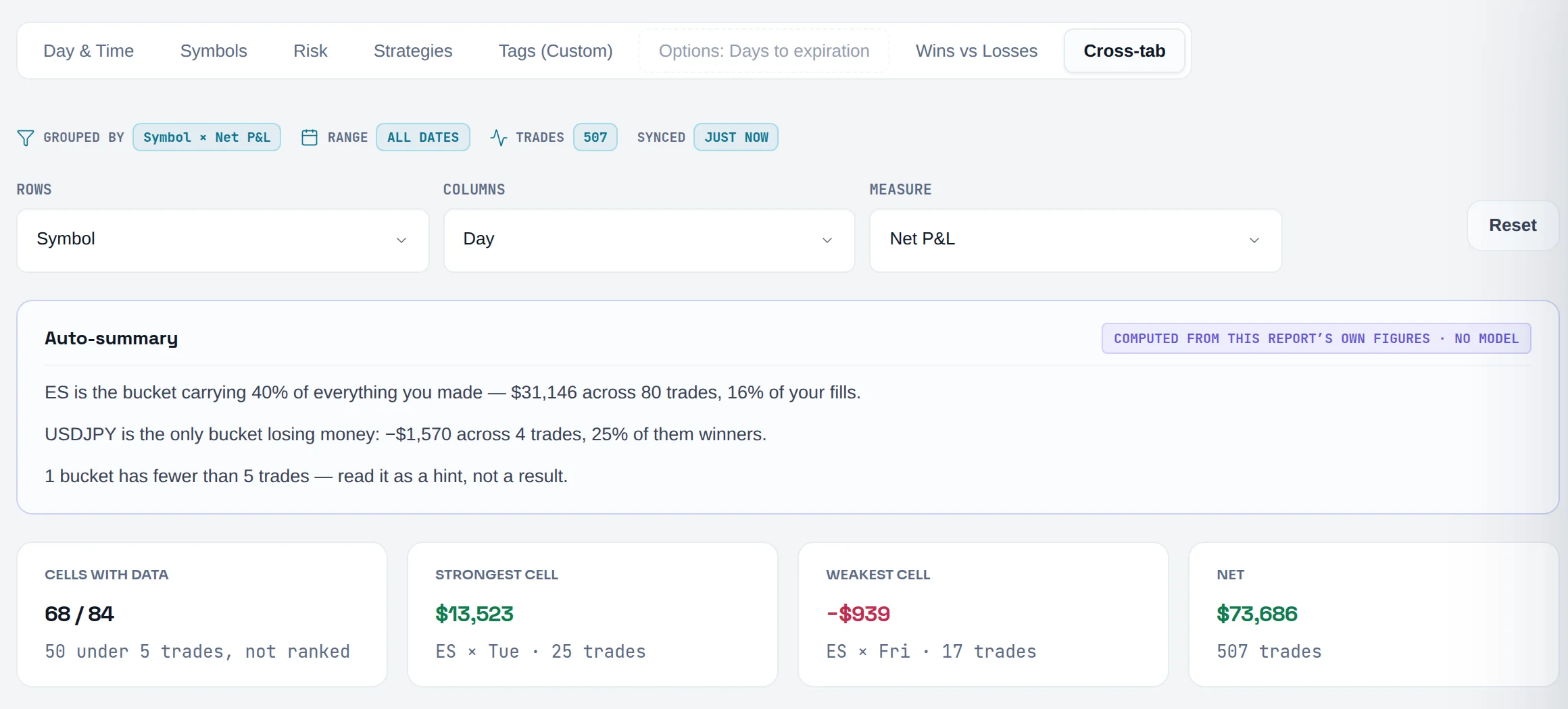 Cross-tab with Rows Symbol, Columns Day, Measure Net P&L: strongest cell ES × Tue $13,523, weakest ES × Fri −$939