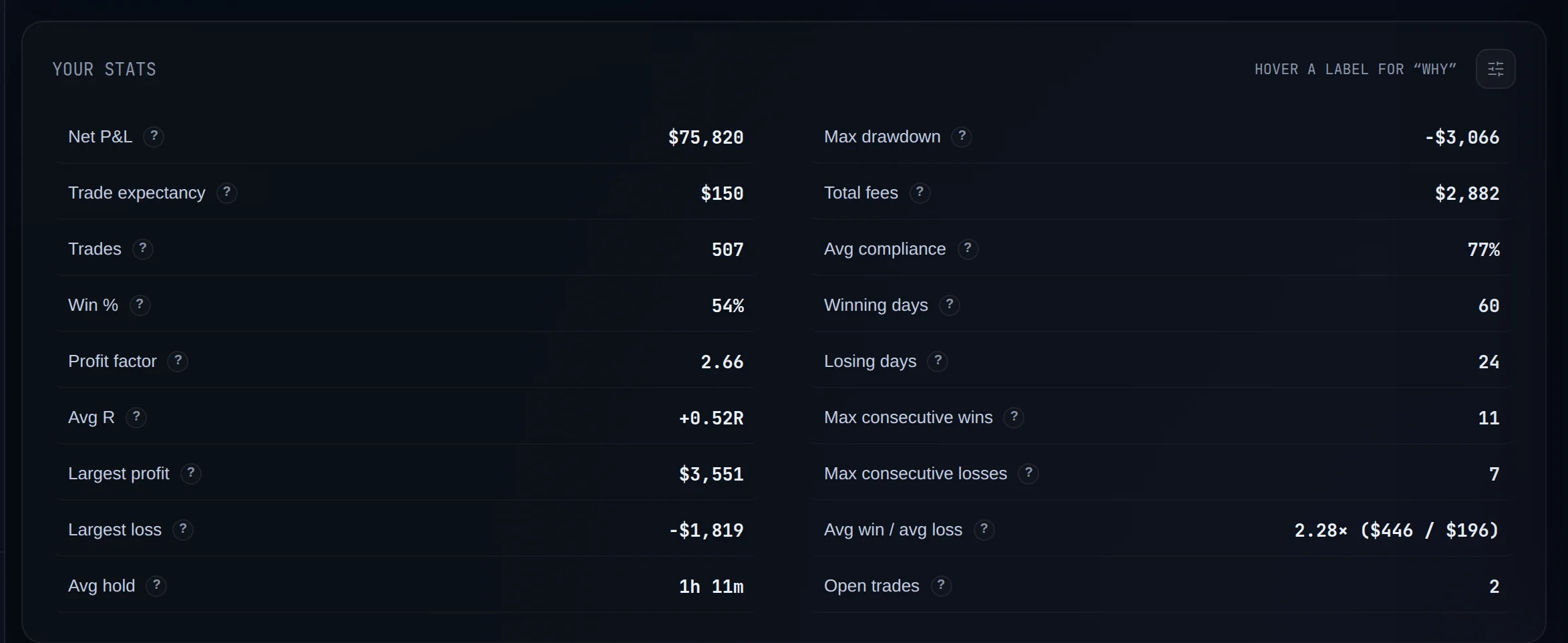 The Reports Overview ledger for a demo account, with the Avg win / avg loss row reading 2.28× ($446 / $196)