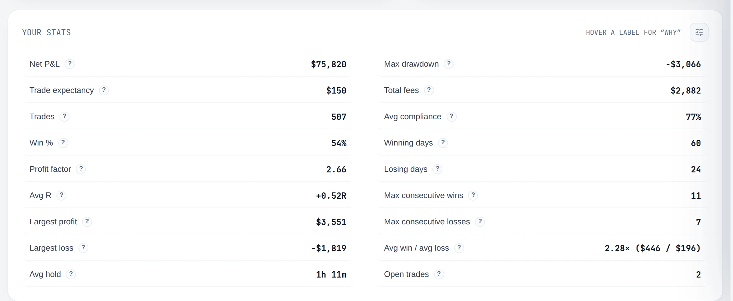 The Reports Overview ledger for a demo account, with the Avg win / avg loss row reading 2.28× ($446 / $196)