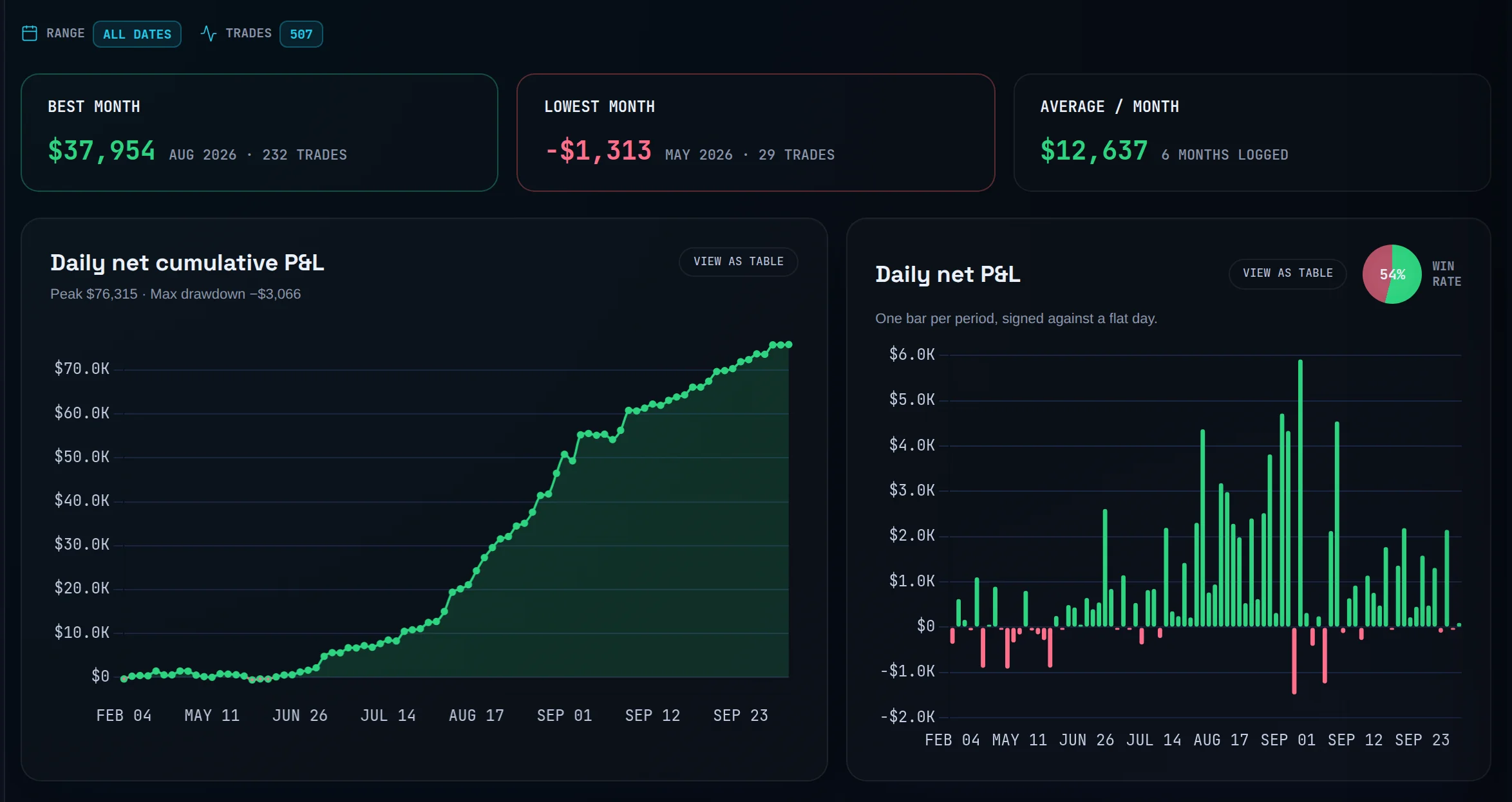 Reports Overview with BEST MONTH, LOWEST MONTH and AVERAGE / MONTH cards above the equity curve