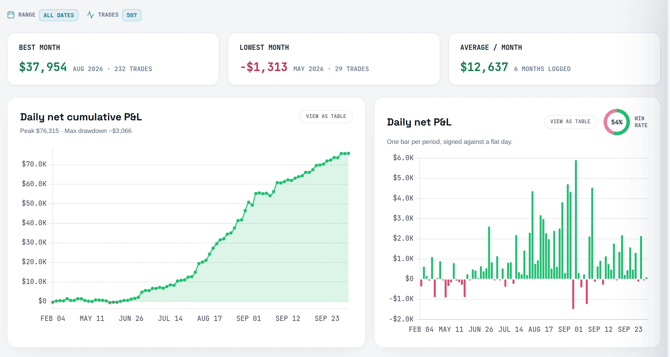 Reports Overview with BEST MONTH, LOWEST MONTH and AVERAGE / MONTH cards above the equity curve