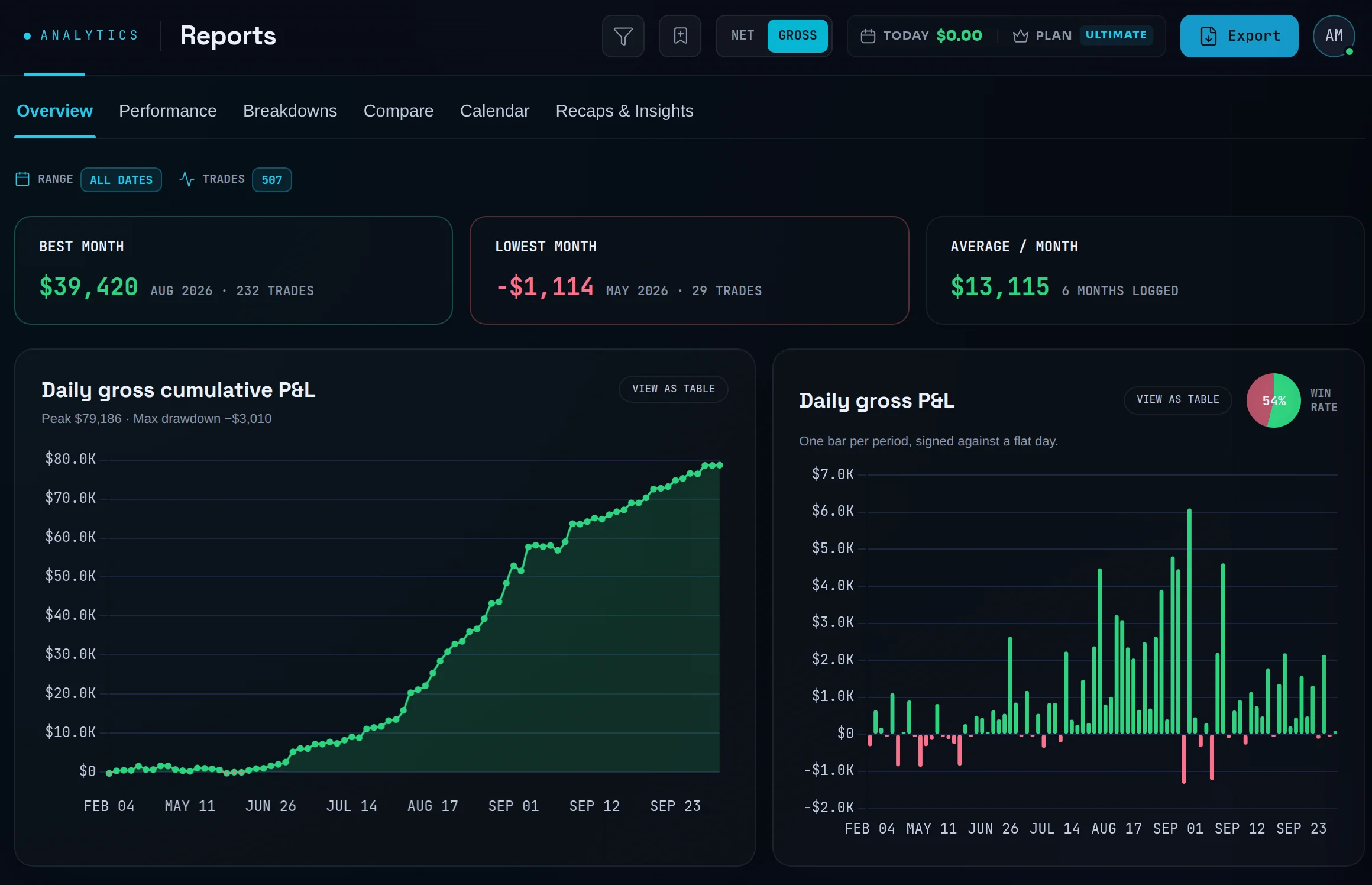 Reports Overview with GROSS selected in the toolbar: the charts read Daily gross cumulative P&L and Daily gross P&L