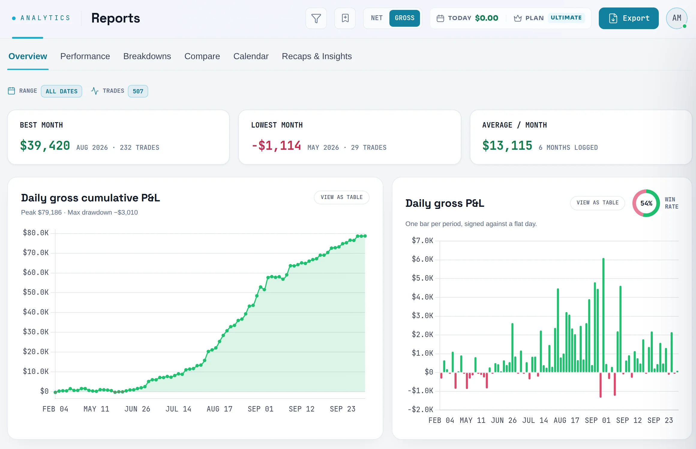 Reports Overview with GROSS selected in the toolbar: the charts read Daily gross cumulative P&L and Daily gross P&L