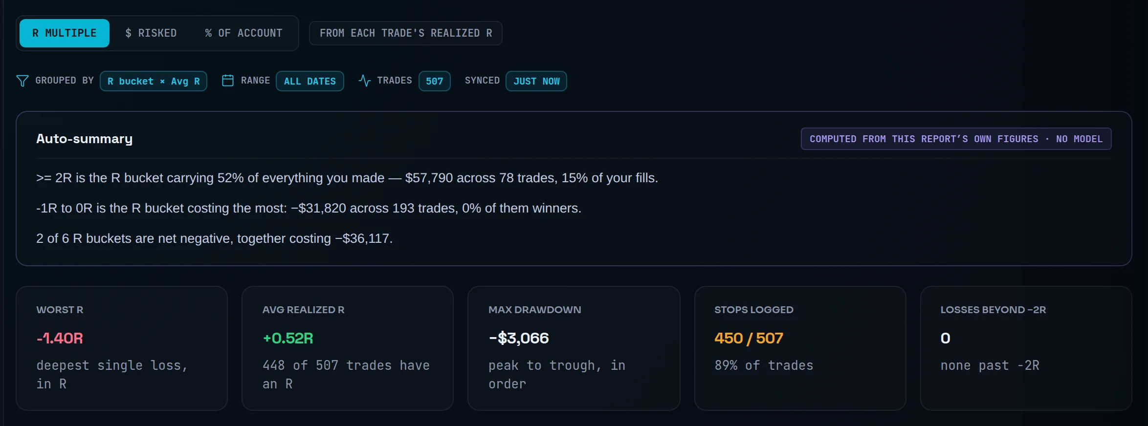 The Risk report tiles for a demo account: AVG REALIZED R +0.52R, with 448 of 507 trades that have an R
