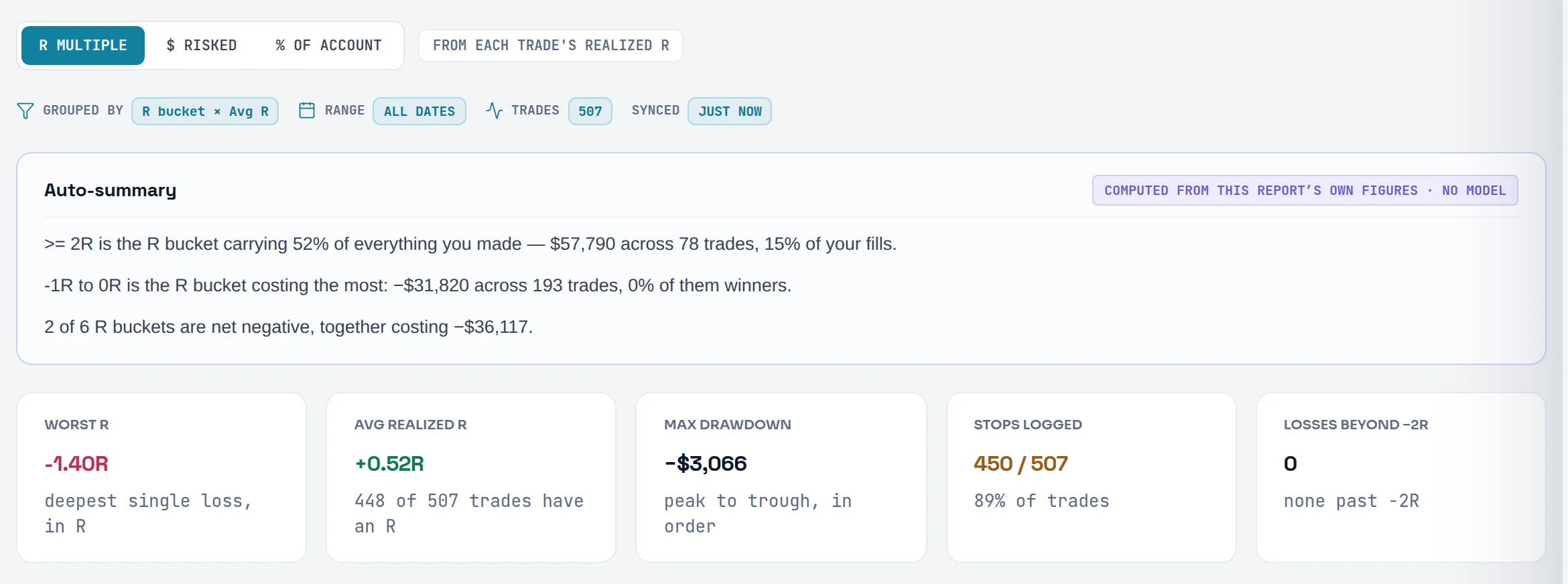 The Risk report tiles for a demo account: AVG REALIZED R +0.52R, with 448 of 507 trades that have an R