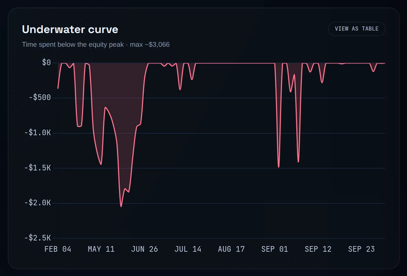 The Underwater curve on the Risk report: how far below its running peak a demo account's P&L sat each day, captioned max −$3,066