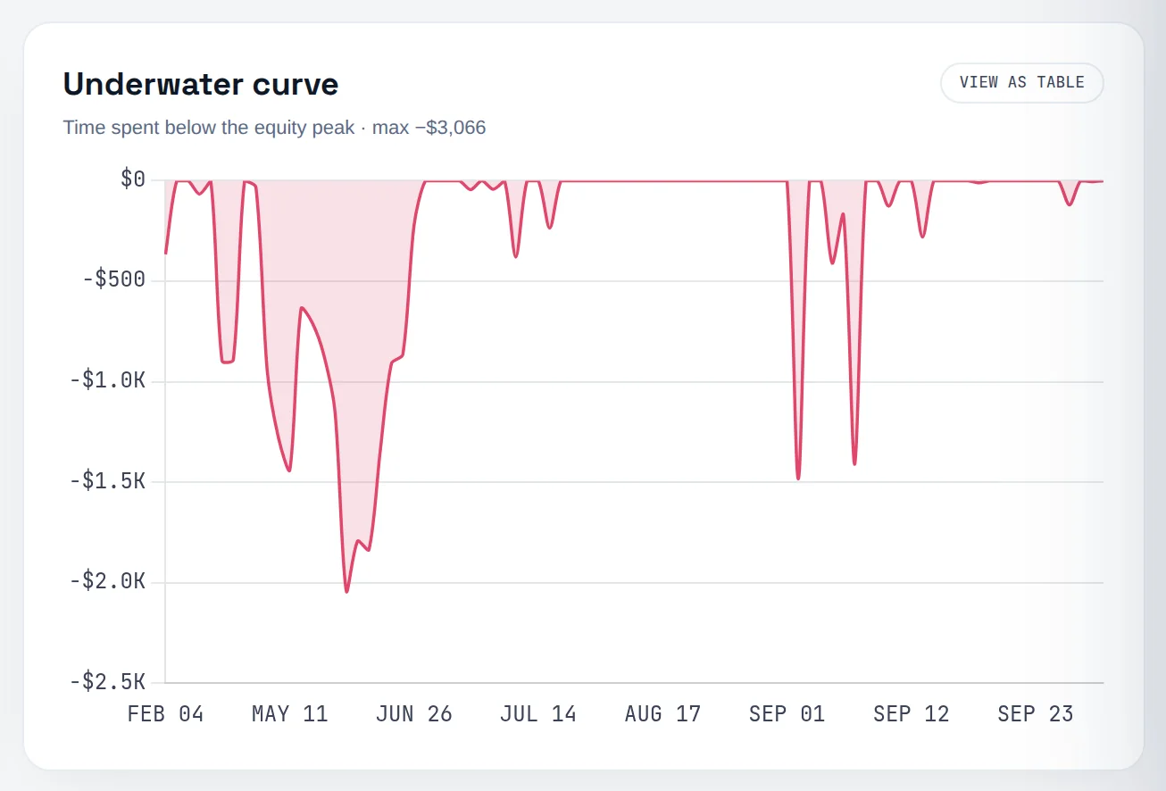 The Underwater curve on the Risk report: how far below its running peak a demo account's P&L sat each day, captioned max −$3,066