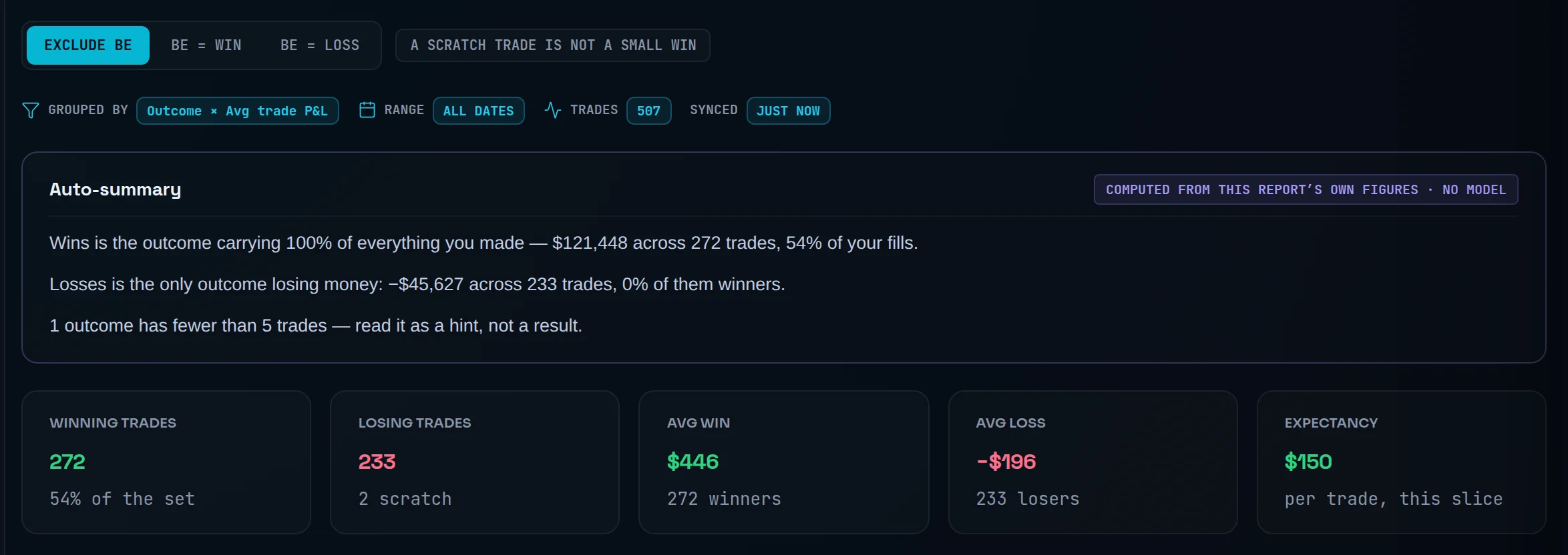 The Wins vs Losses report for a demo account: 272 winning trades, 233 losing, Avg win $446, Avg loss −$196, Expectancy $150 per trade