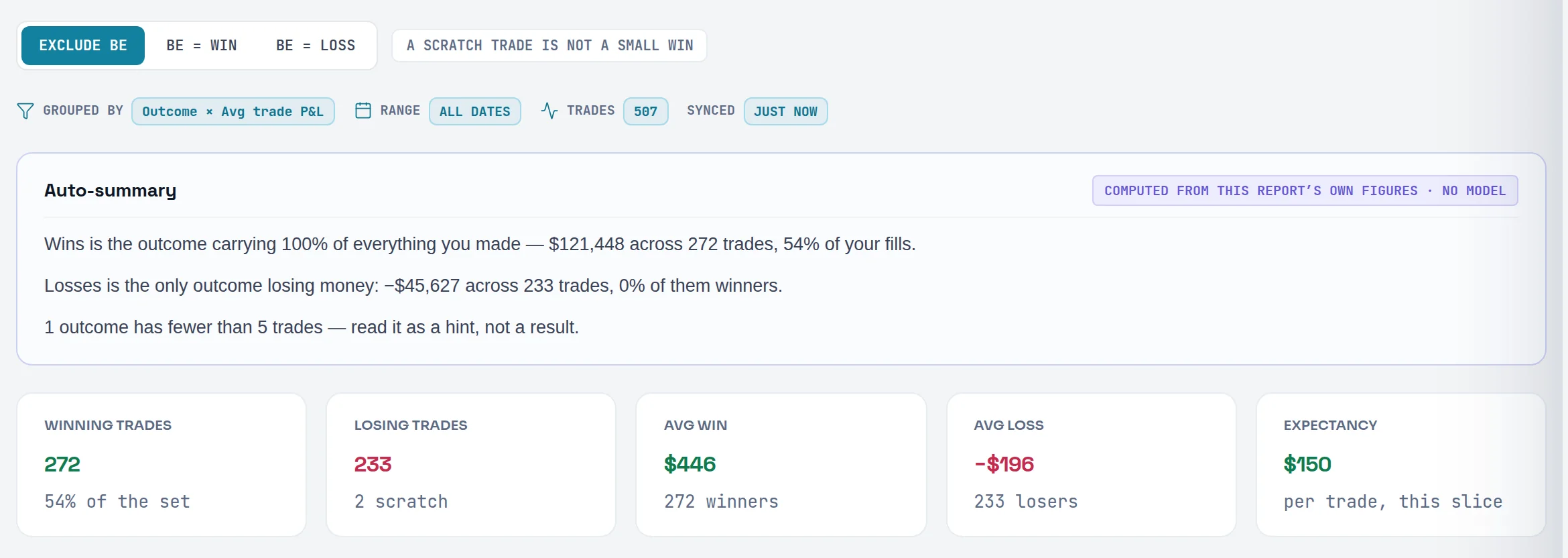 The Wins vs Losses report for a demo account: 272 winning trades, 233 losing, Avg win $446, Avg loss −$196, Expectancy $150 per trade