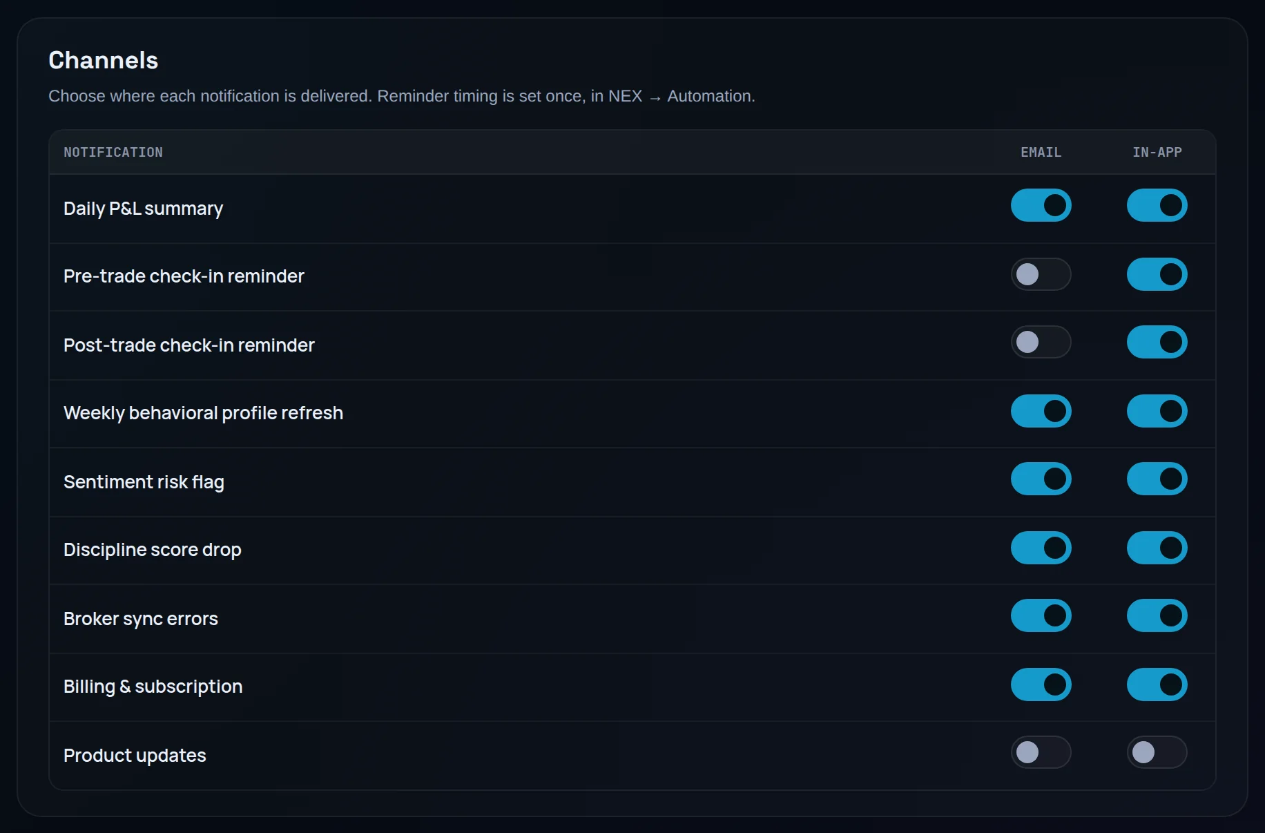 Channels card: nine notifications with Email and In-app switches; check-in reminders are in-app only and Product updates is off