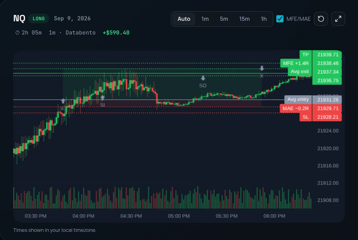 Trade price chart with entry and exit markers, stop and target lines, and MFE and MAE lines