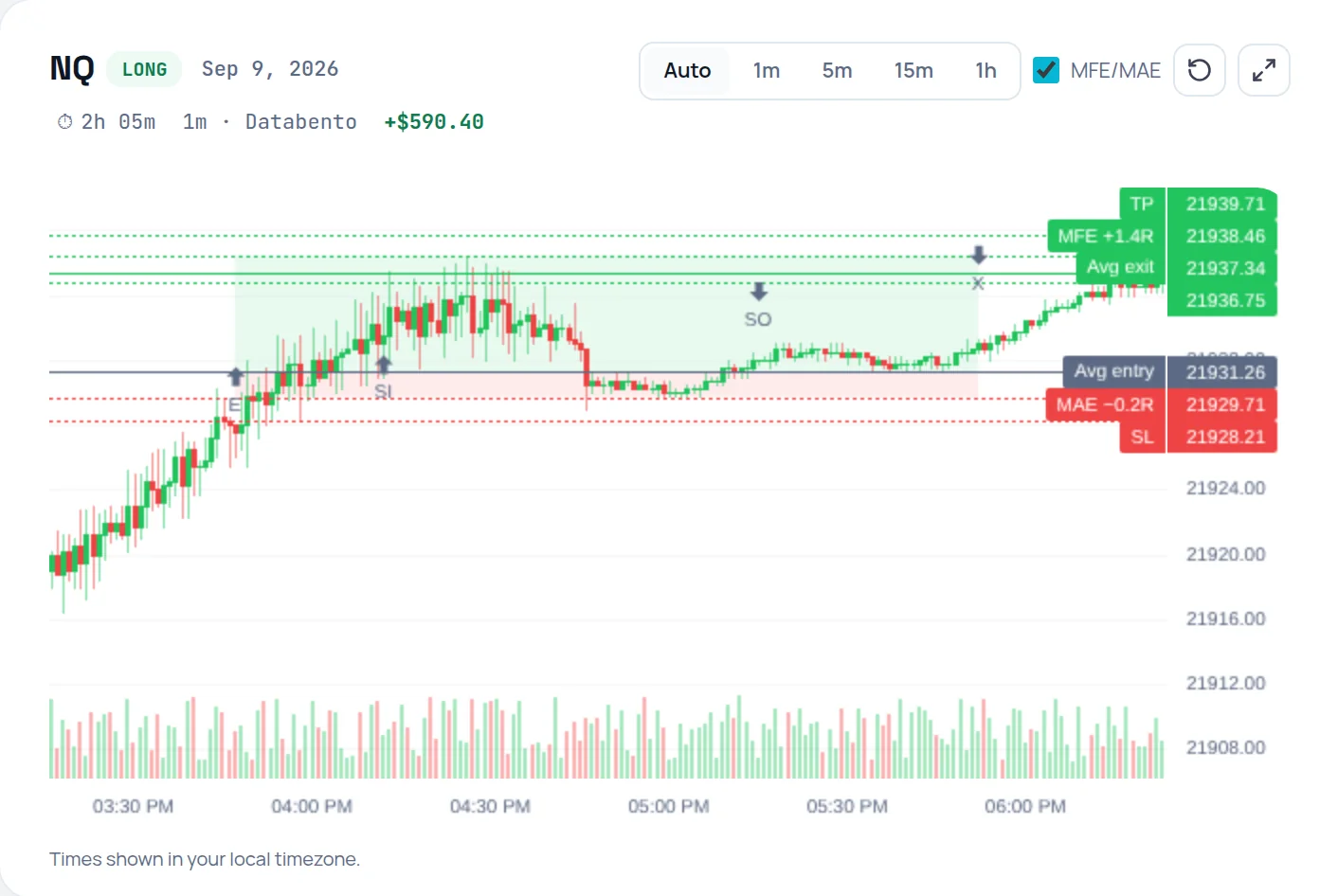 Trade price chart with entry and exit markers, stop and target lines, and MFE and MAE lines